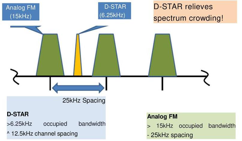 D-STAR (Digital Smart Technology for Amateur Radio) – Malabar Amateur Radio Society photo