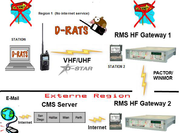 D-STAR (Digital Smart Technology for Amateur Radio) – Malabar Amateur Radio Society photo