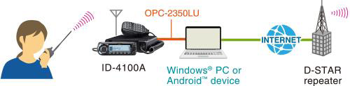 D-STAR (Digital Smart Technology for Amateur Radio) – Malabar Amateur Radio Society photo
